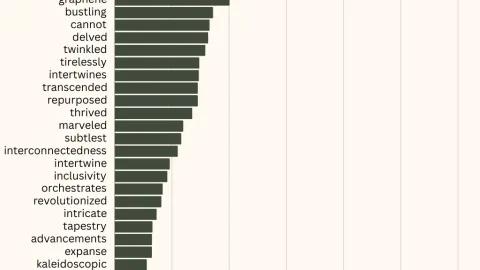 chatgpt is 1000x more likely to use the word reimagined v0 yupxf8eny36c1